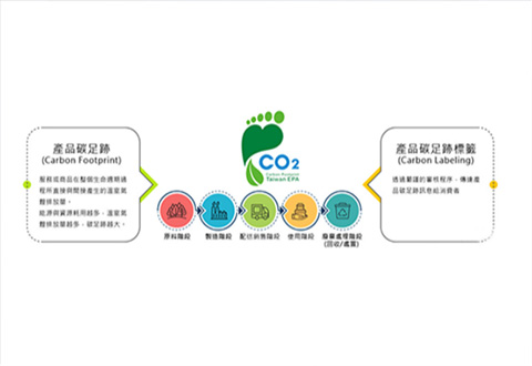 產(chǎn)品碳足跡