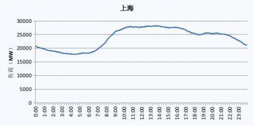 2019 上海電網(wǎng)電力負(fù)荷曲線