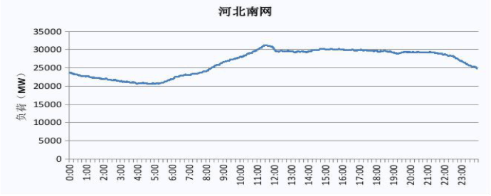 2019 河北南網(wǎng)電力負(fù)荷曲線
