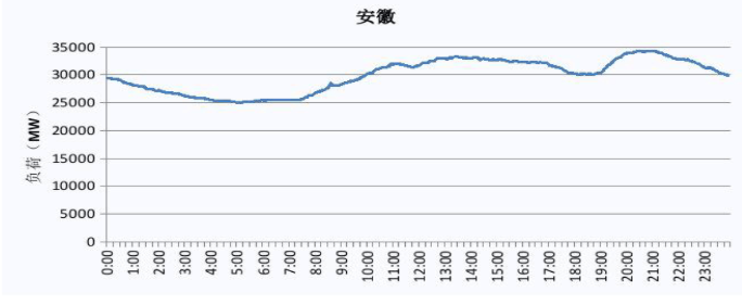 2019 福建電網(wǎng)電力負(fù)荷曲線