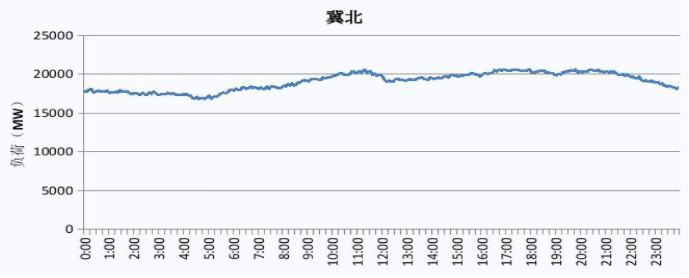 2019 冀北電網(wǎng)電力負(fù)荷曲線