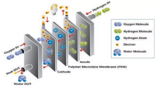 氫燃料電池汽車的痛