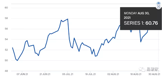 2005年來最高點(diǎn)!歐盟碳交易價(jià)格突破60歐元/噸,還將繼續(xù)上升?