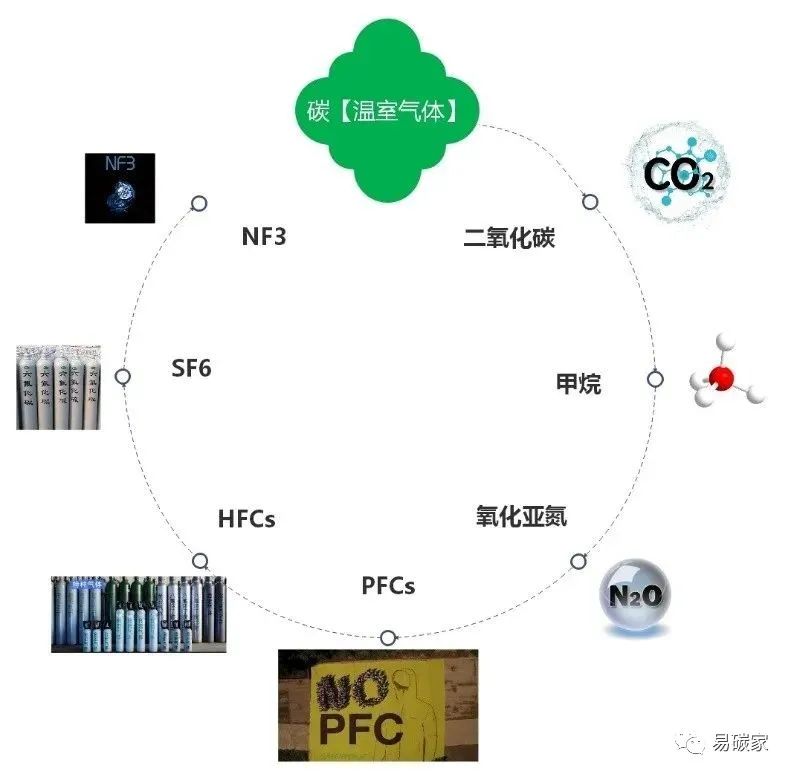 國家、省及企業碳排放量核算及碳排放來源