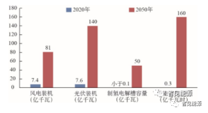 “雙碳”目標下的新能源