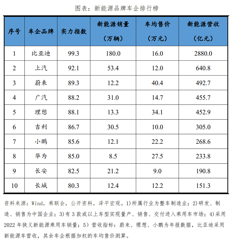 中國新能源企業排名2023
