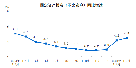 國家統計局:1-3月份電力、熱力、燃氣及水生產和供應業投資增長29.1%