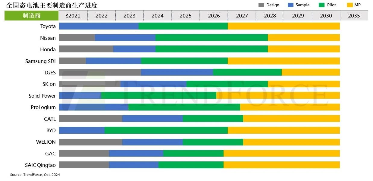 固態(tài)電池進(jìn)入試產(chǎn),2035年成本預(yù)計降至0.6-0.7元/Wh