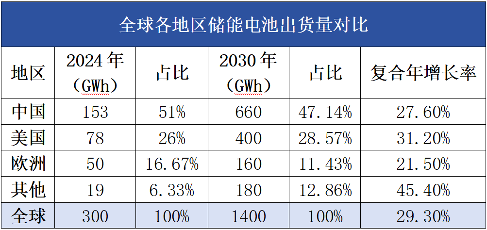 美國儲(chǔ)能增長性確定,中國儲(chǔ)企需探索更多“高階玩法”
